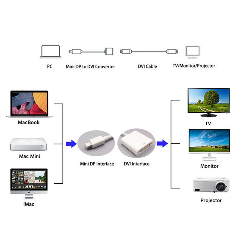 Mini DP to DVI Adapter, Mini DisplayPort to DVI-D Single Link Converter, 1080P 60Hz Video, Male to Female, White Display Adapter